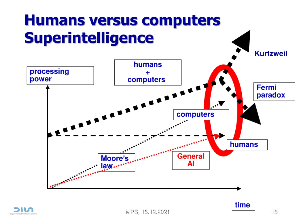 humans versus computers superintelligence