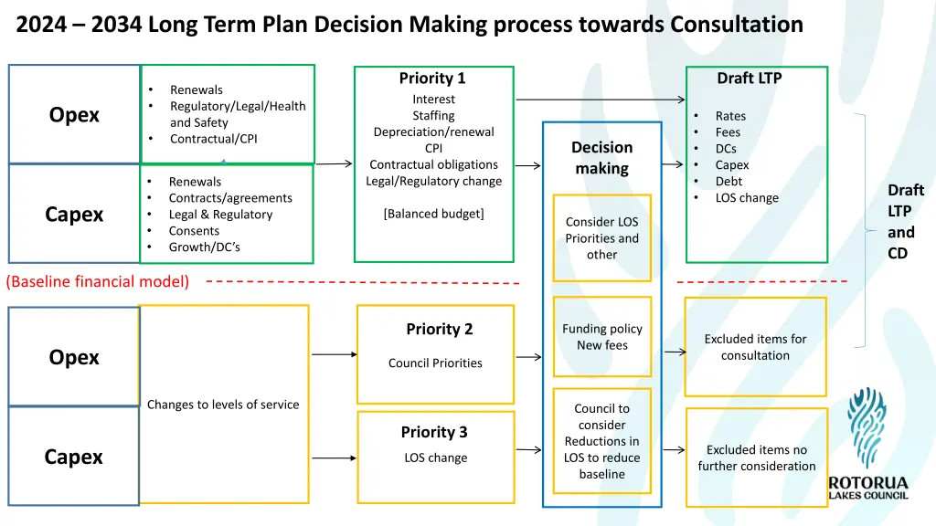 2024 2034 long term plan decision making process