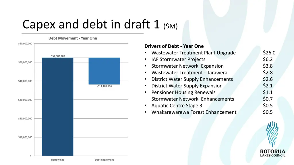 capex and debt in draft 1 m