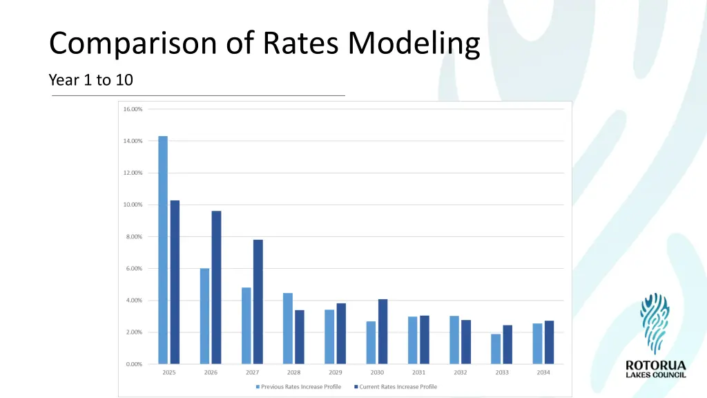 comparison of rates modeling