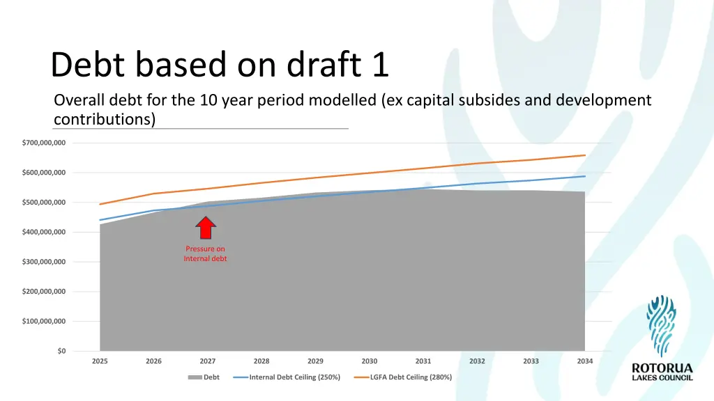 debt based on draft 1 overall debt