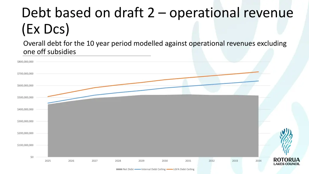 debt based on draft 2 operational revenue