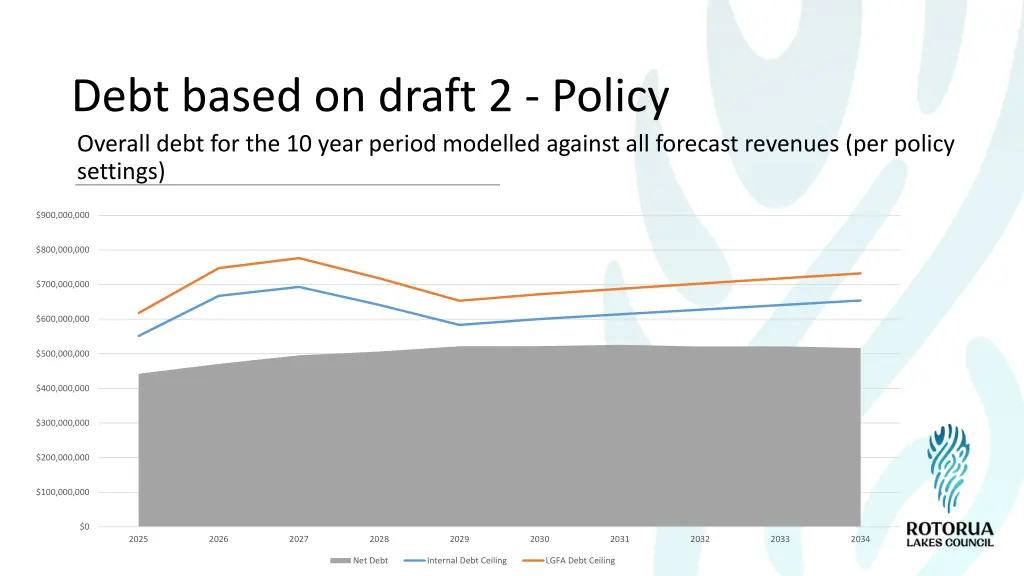 debt based on draft 2 policy overall debt