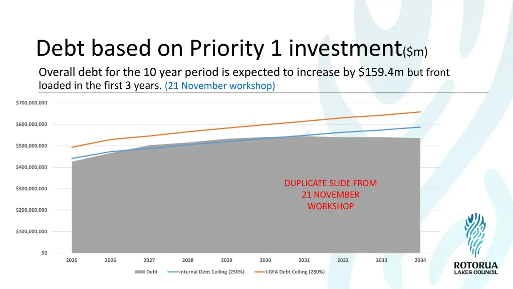 debt based on priority 1 investment m overall