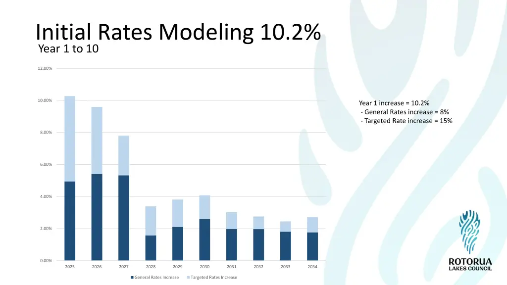 initial rates modeling 10 2 year 1 to 10