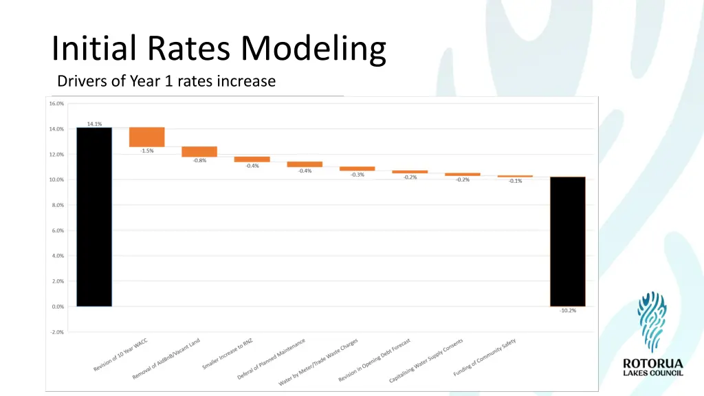 initial rates modeling drivers of year 1 rates 1