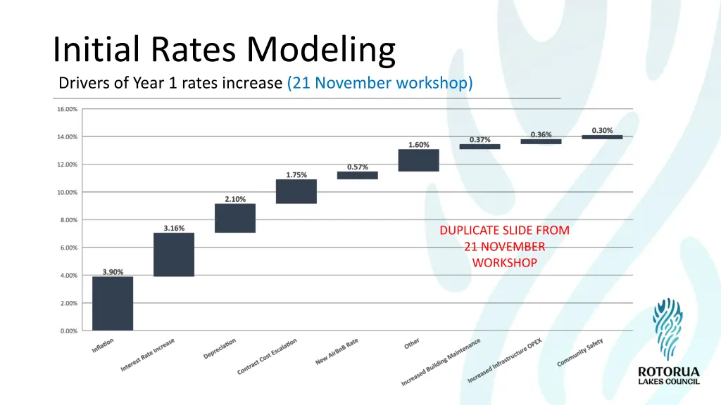 initial rates modeling drivers of year 1 rates