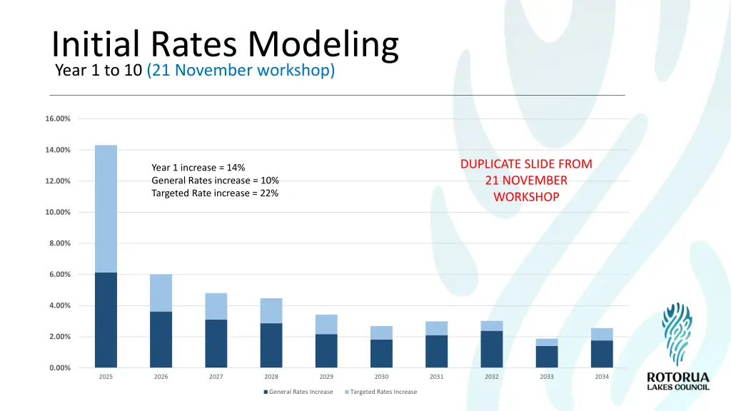 initial rates modeling year 1 to 10 21 november