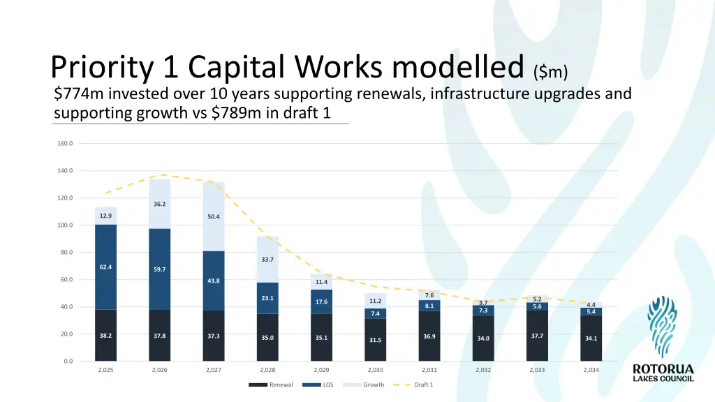 priority 1 capital works modelled m 774m invested