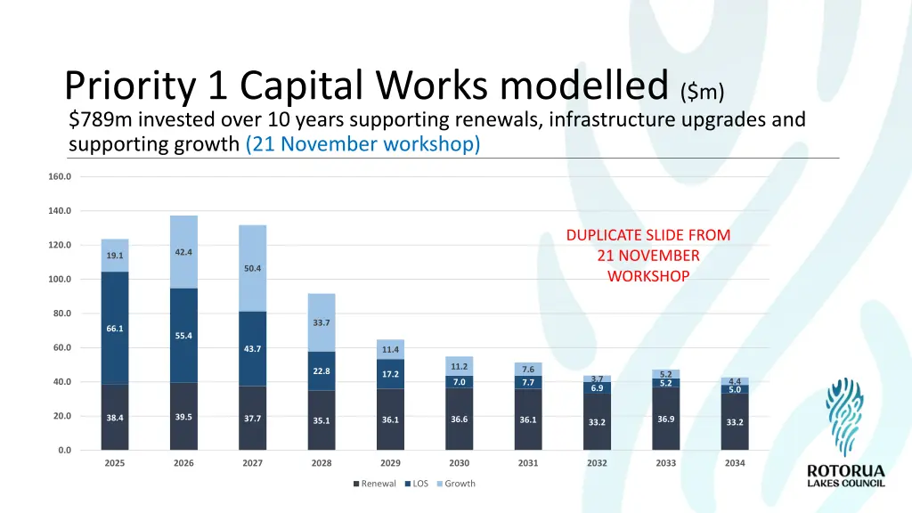 priority 1 capital works modelled m 789m invested