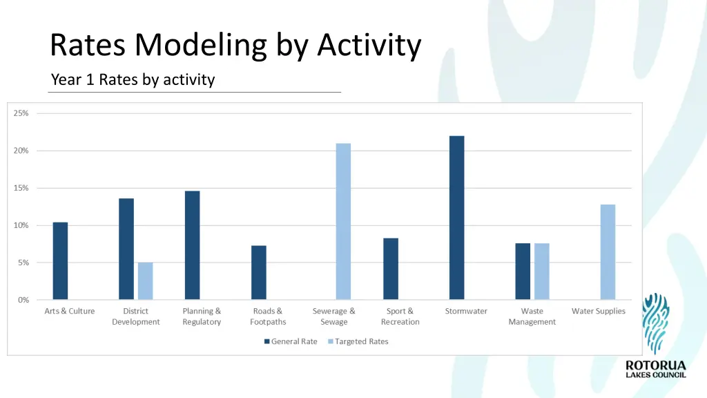 rates modeling by activity year 1 rates