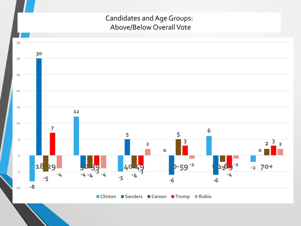 candidates and age groups above below overall vote