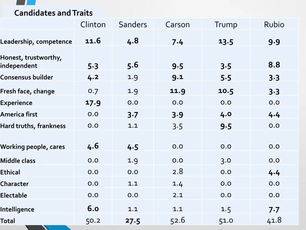 candidates and traits