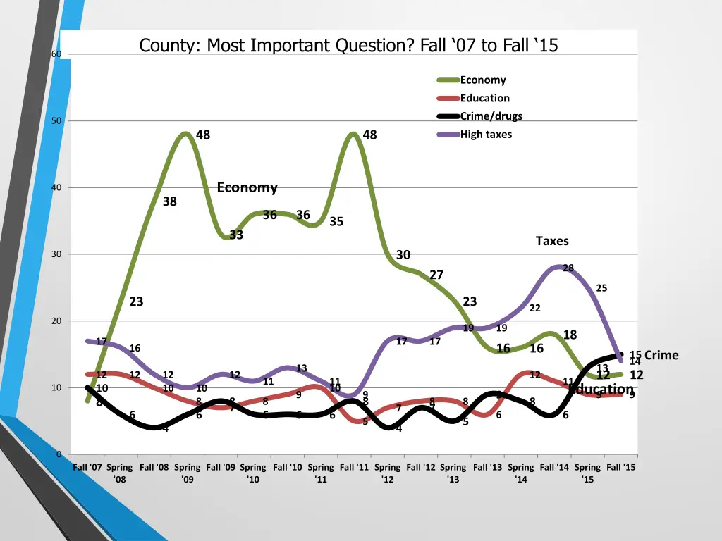 county most important question fall 07 to fall 15