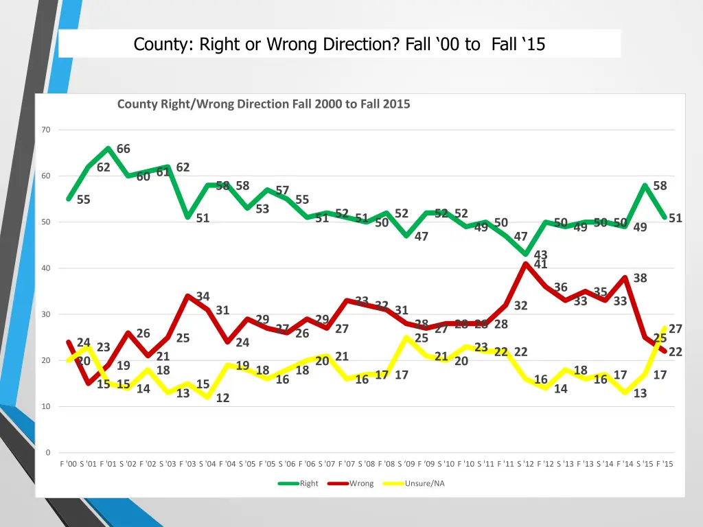 county right or wrong direction fall 00 to fall 15