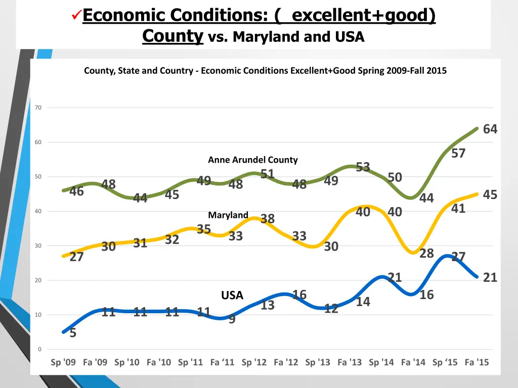 economic conditions excellent good county