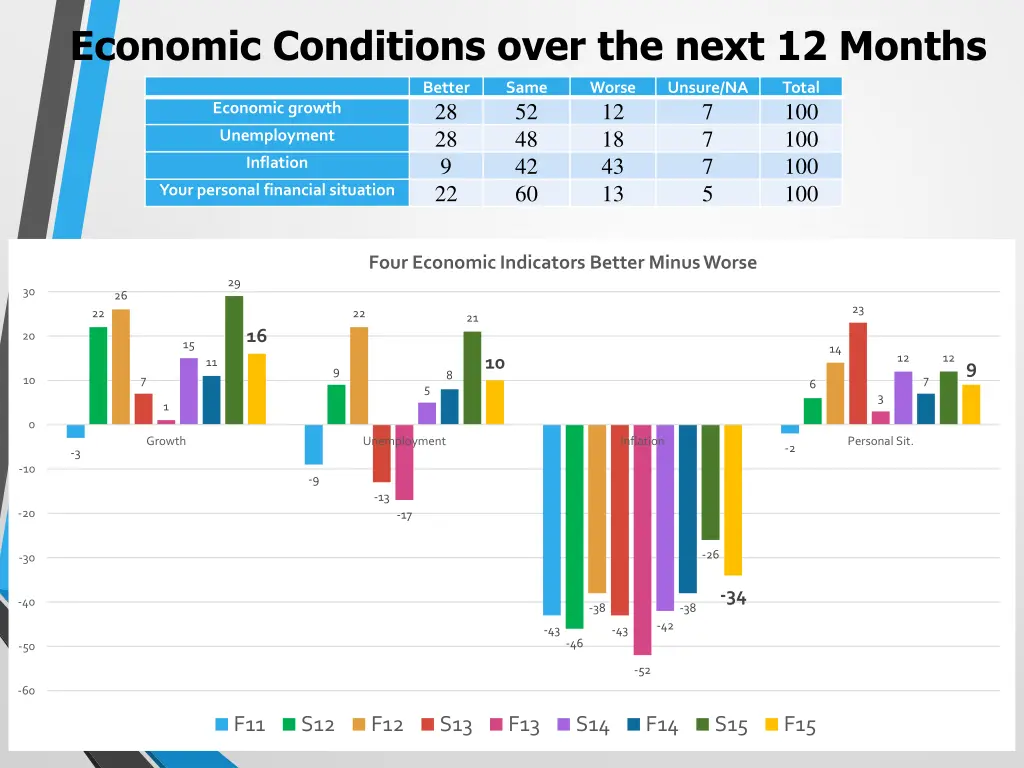 economic conditions over the next 12 months