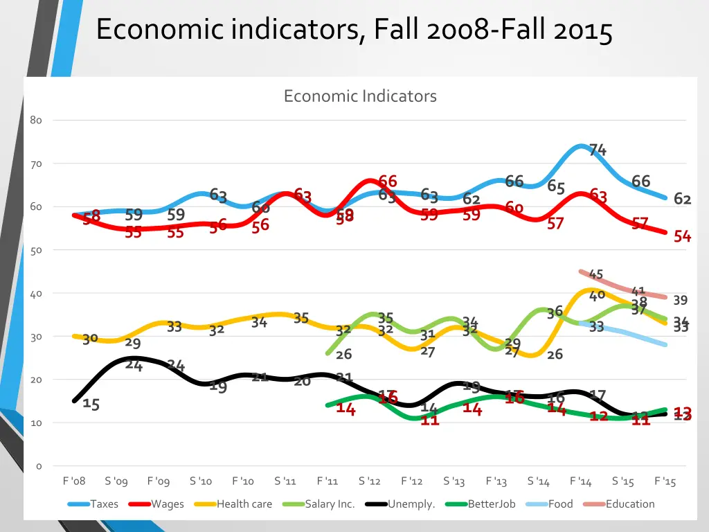 economic indicators fall 2008 fall 2015