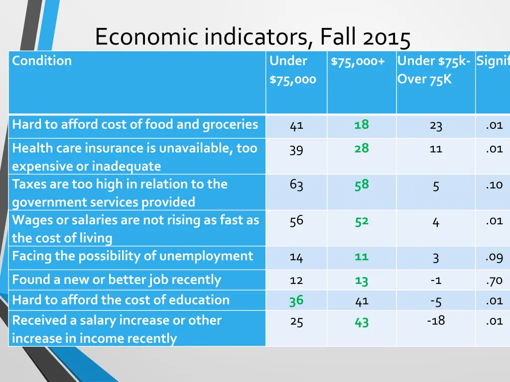 economic indicators fall 2015