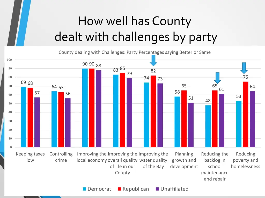 how well has county dealt with challenges by party