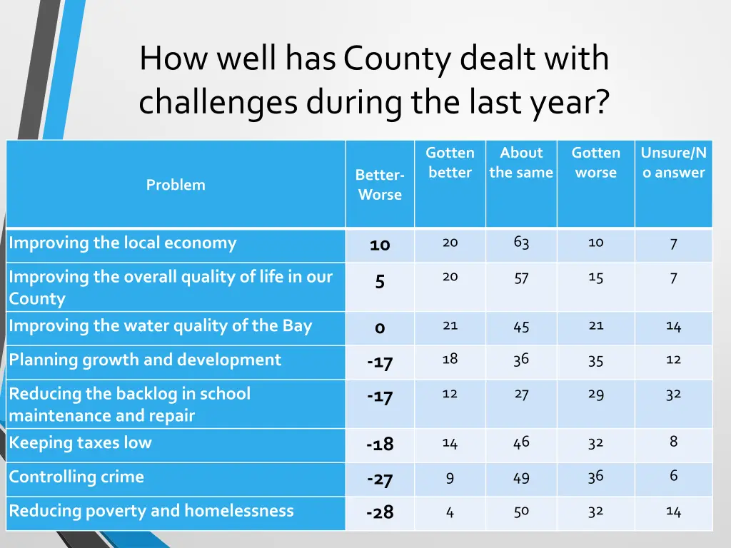 how well has county dealt with challenges during