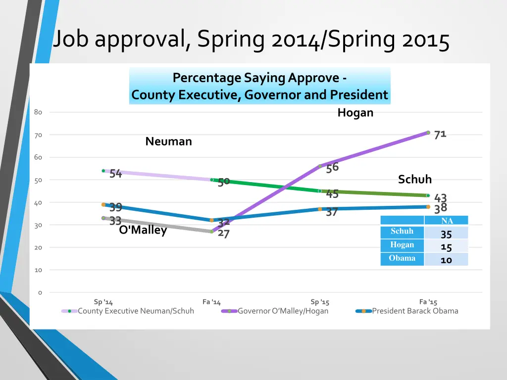 job approval spring 2014 spring 2015