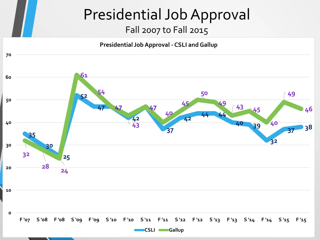 presidential job approval fall 2007 to fall 2015