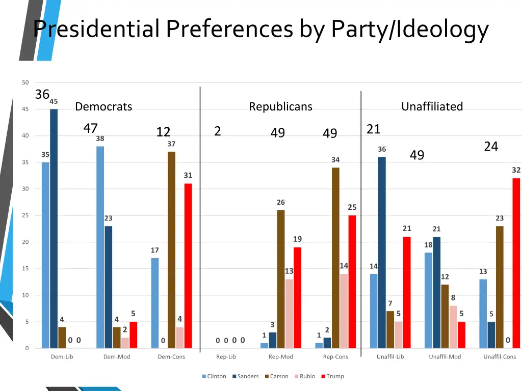 presidential preferences by party ideology