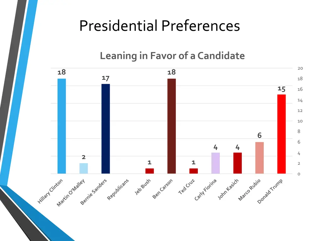 presidential preferences