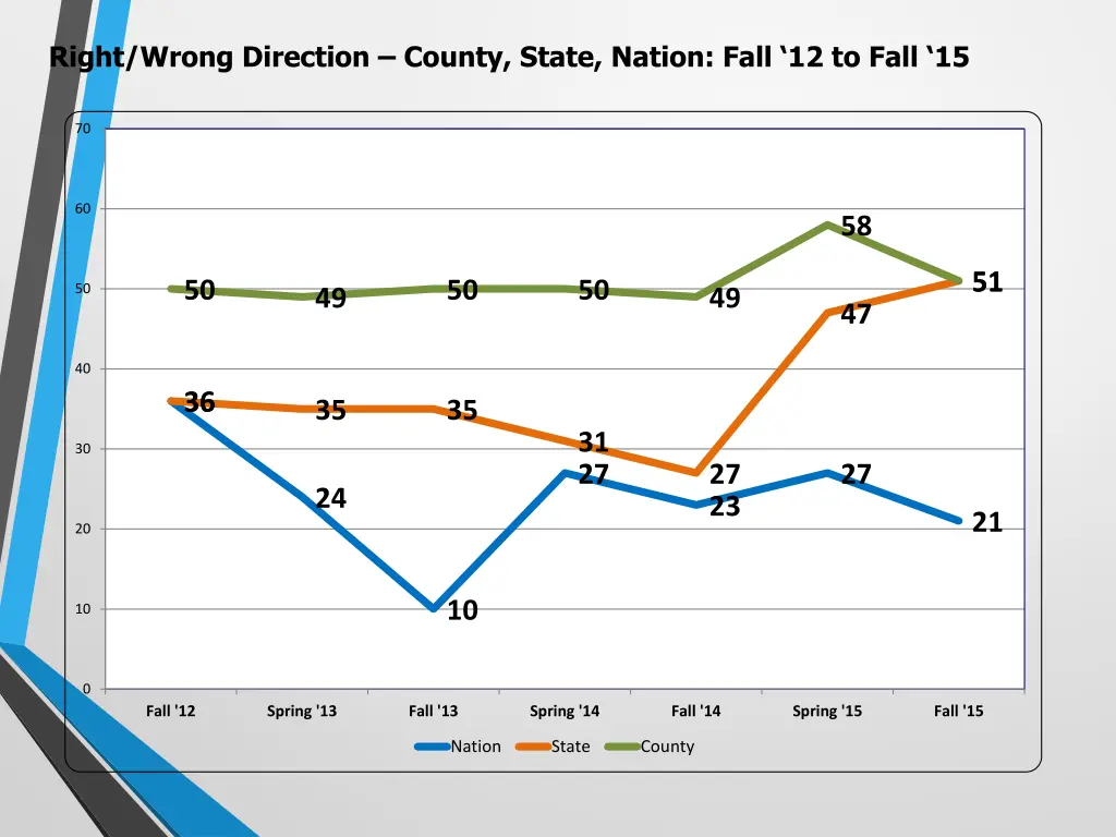 right wrong direction county state nation fall