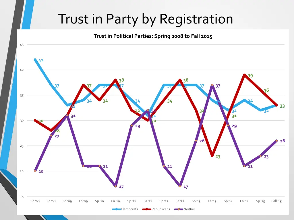 trust in party by registration