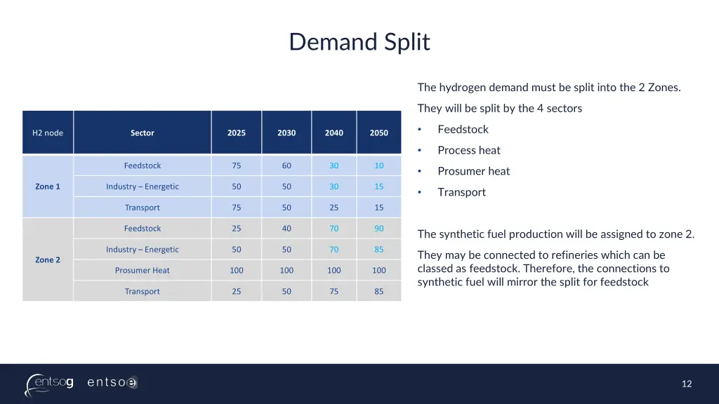 demand split