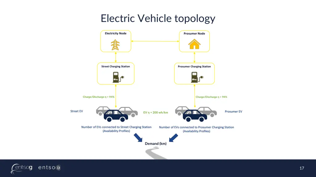 electric vehicle topology