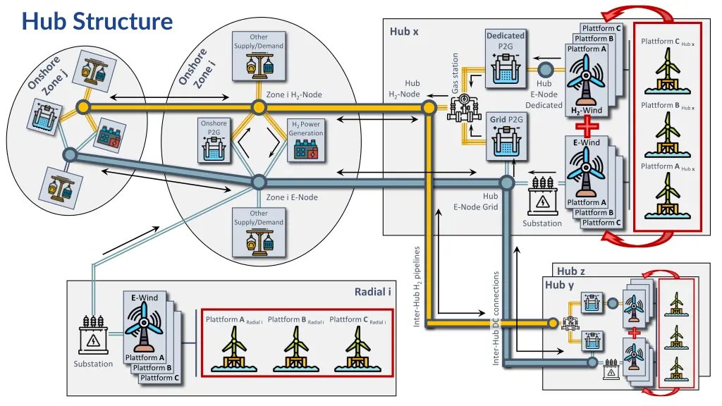 hub structure