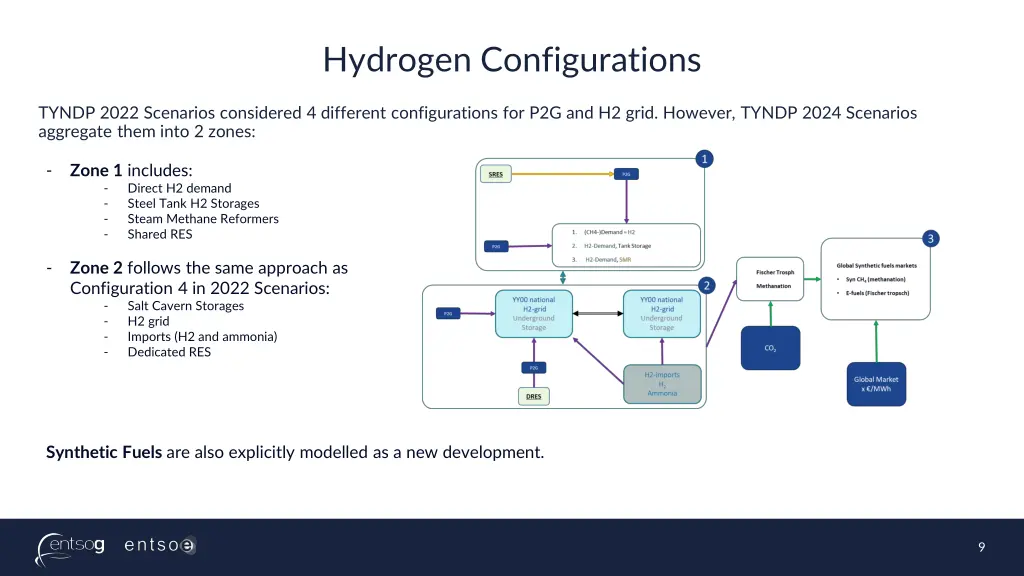 hydrogen configurations