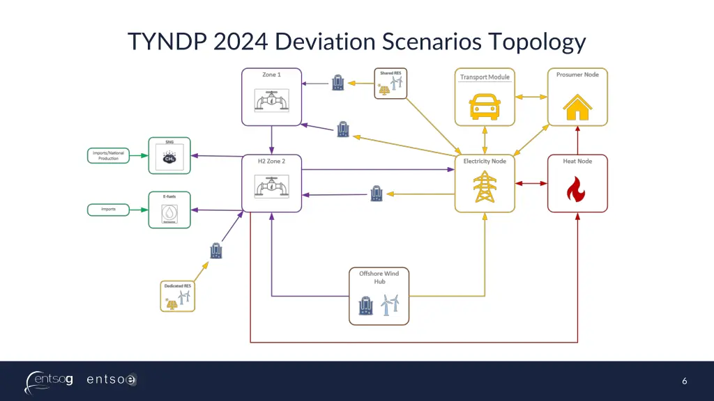 tyndp 2024 deviation scenarios topology