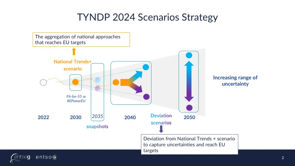 tyndp 2024 scenarios strategy