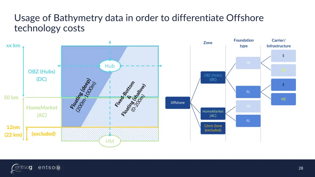 usage of bathymetry data in order