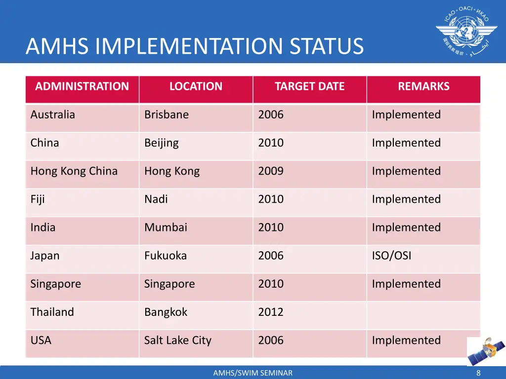 amhs implementation status