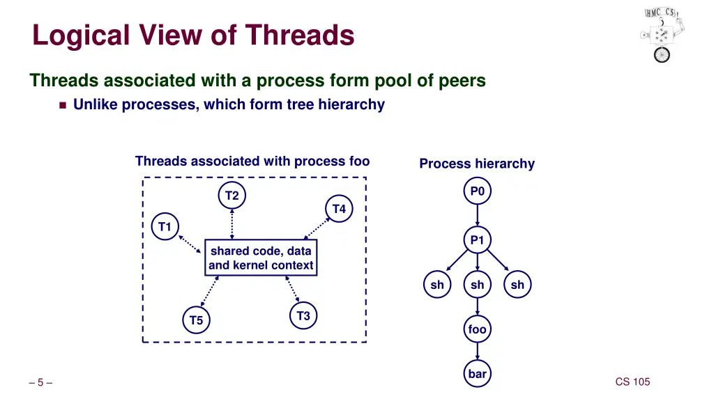 logical view of threads