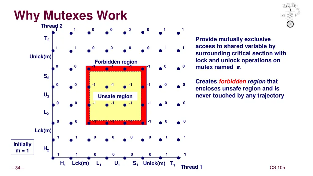 why mutexes work thread 2 1