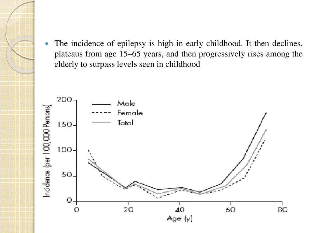 the incidence of epilepsy is high in early