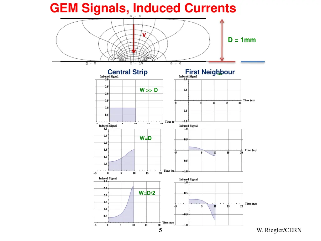 gem signals induced currents