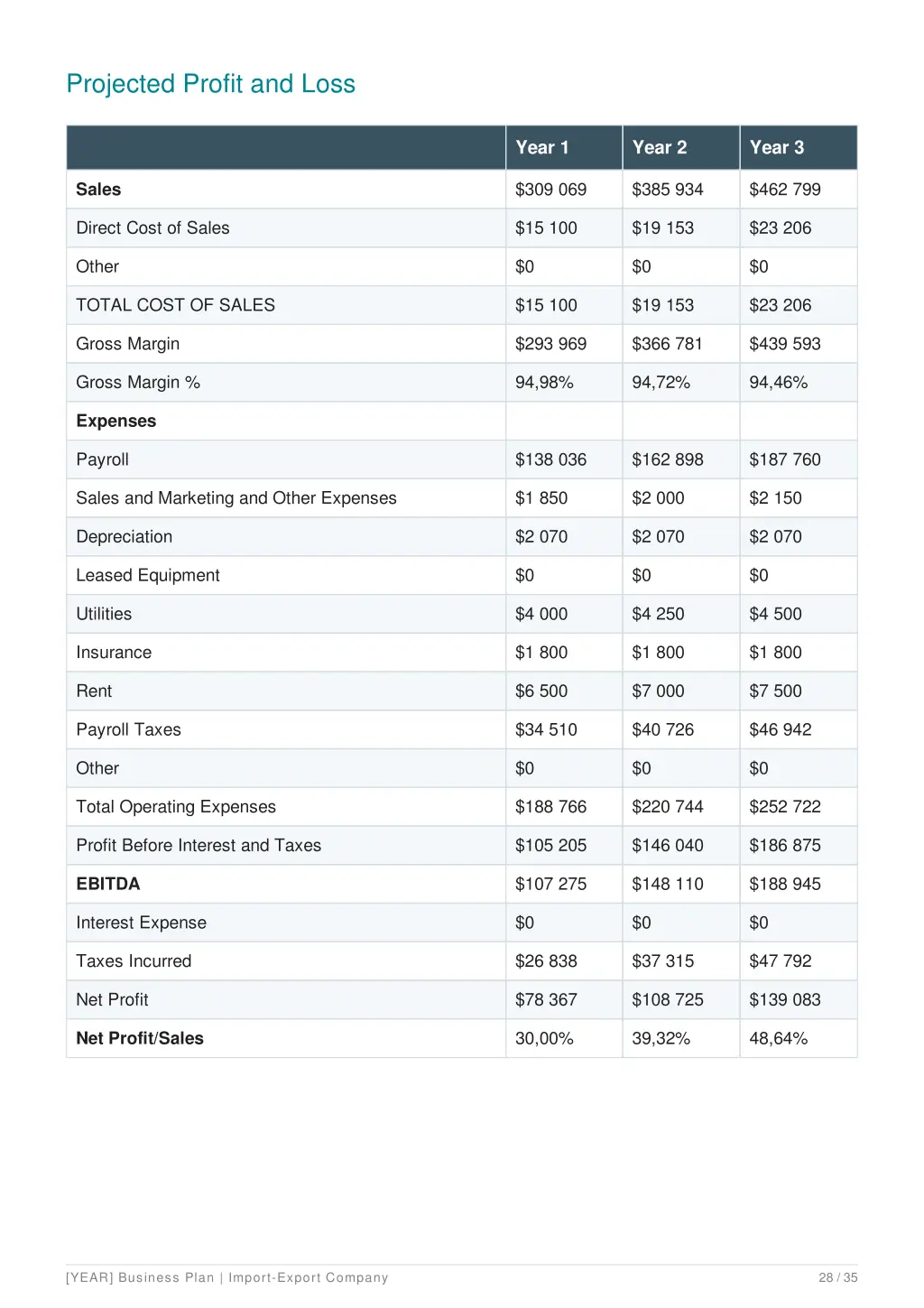 projected profit and loss