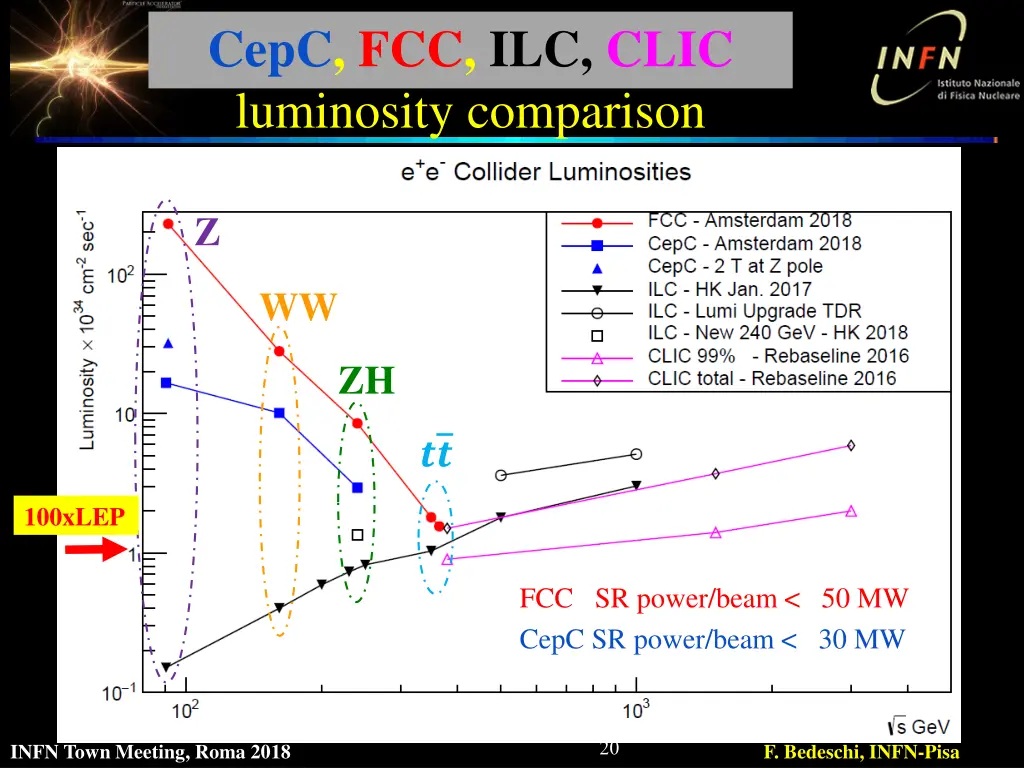 cepc fcc ilc clic luminosity comparison