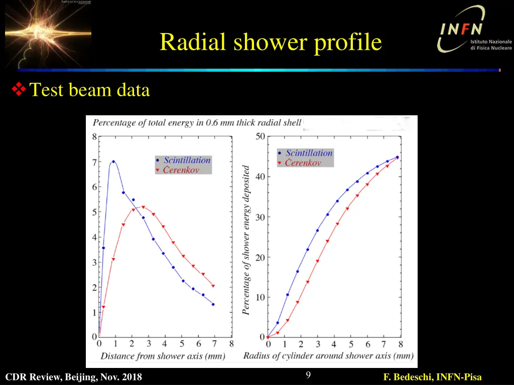 radial shower profile