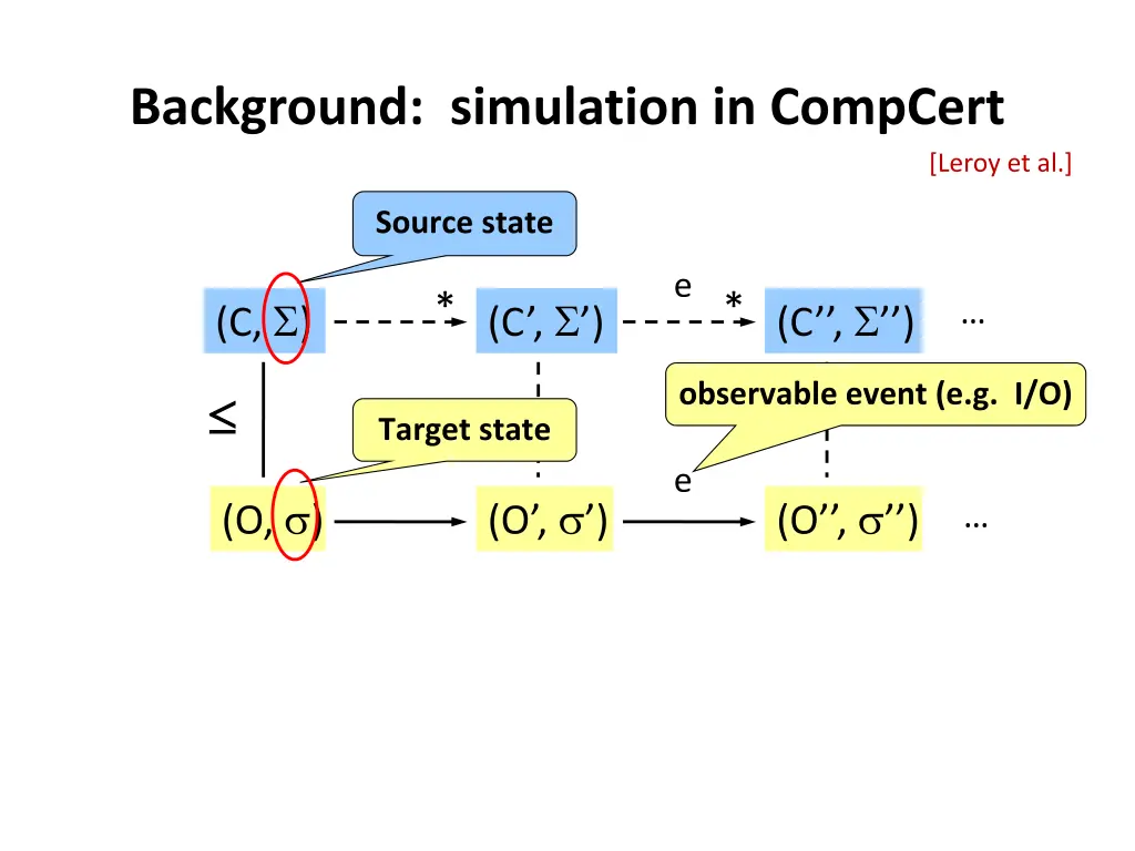 background simulation in compcert