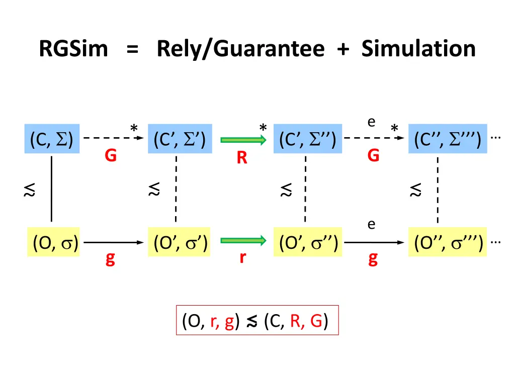 rgsim rely guarantee simulation