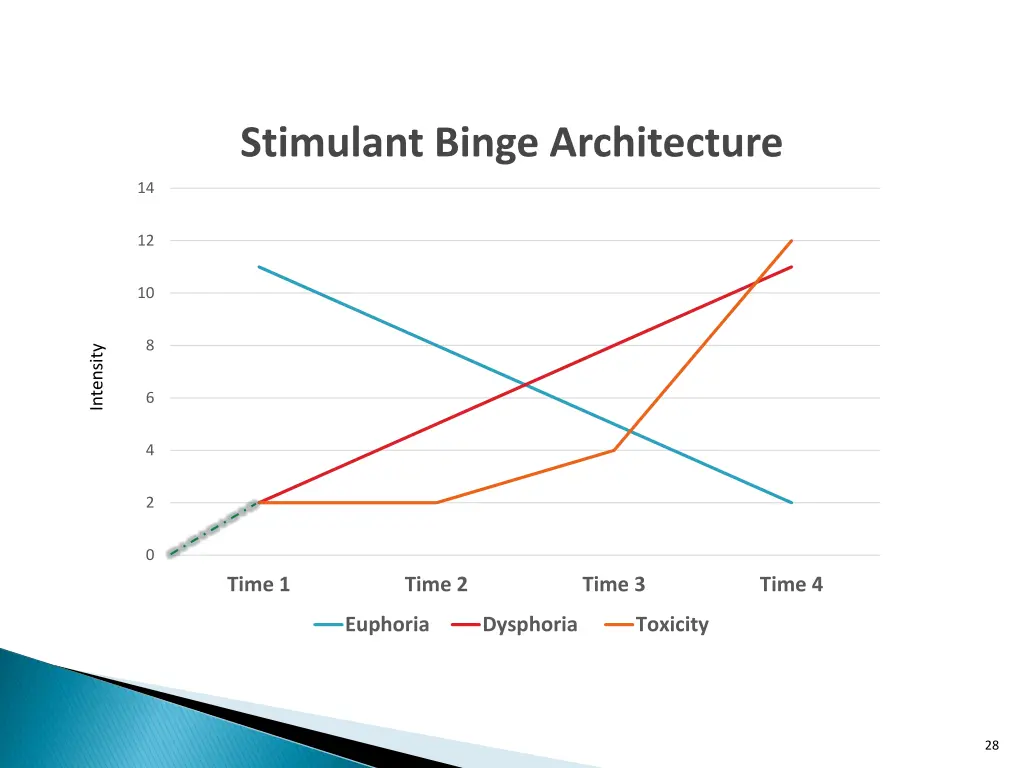 stimulant binge architecture