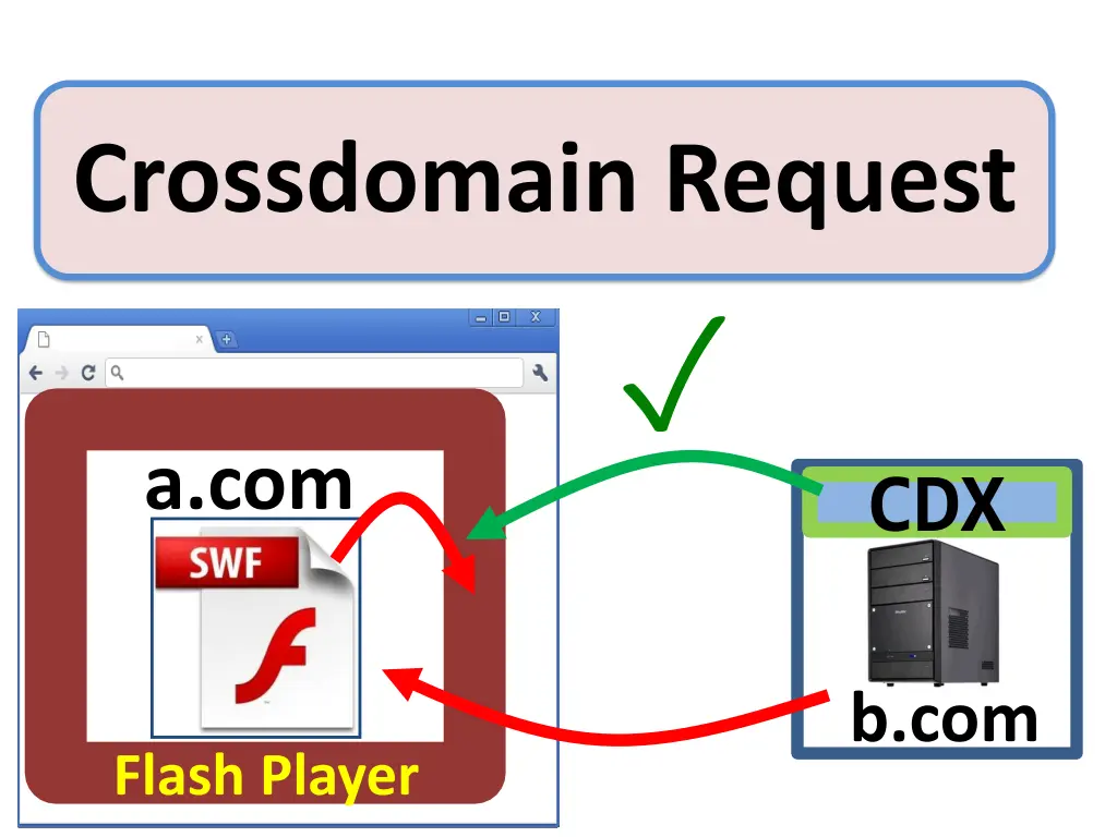 crossdomain request